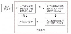 淺談鈑金編程自動化