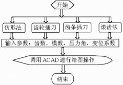齒輪加工的三維動畫仿真